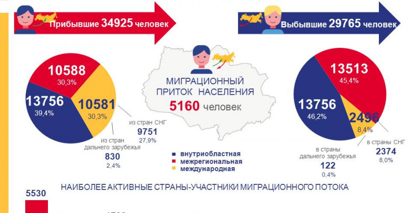 Миграция населения Томской области за январь-декабрь 2021 года